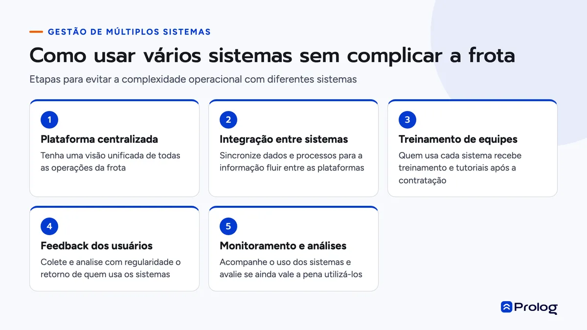 Infográfico com etapas para gerir vários sistemas na frota: centralizar, integrar, treinar, ouvir usuários e monitorar