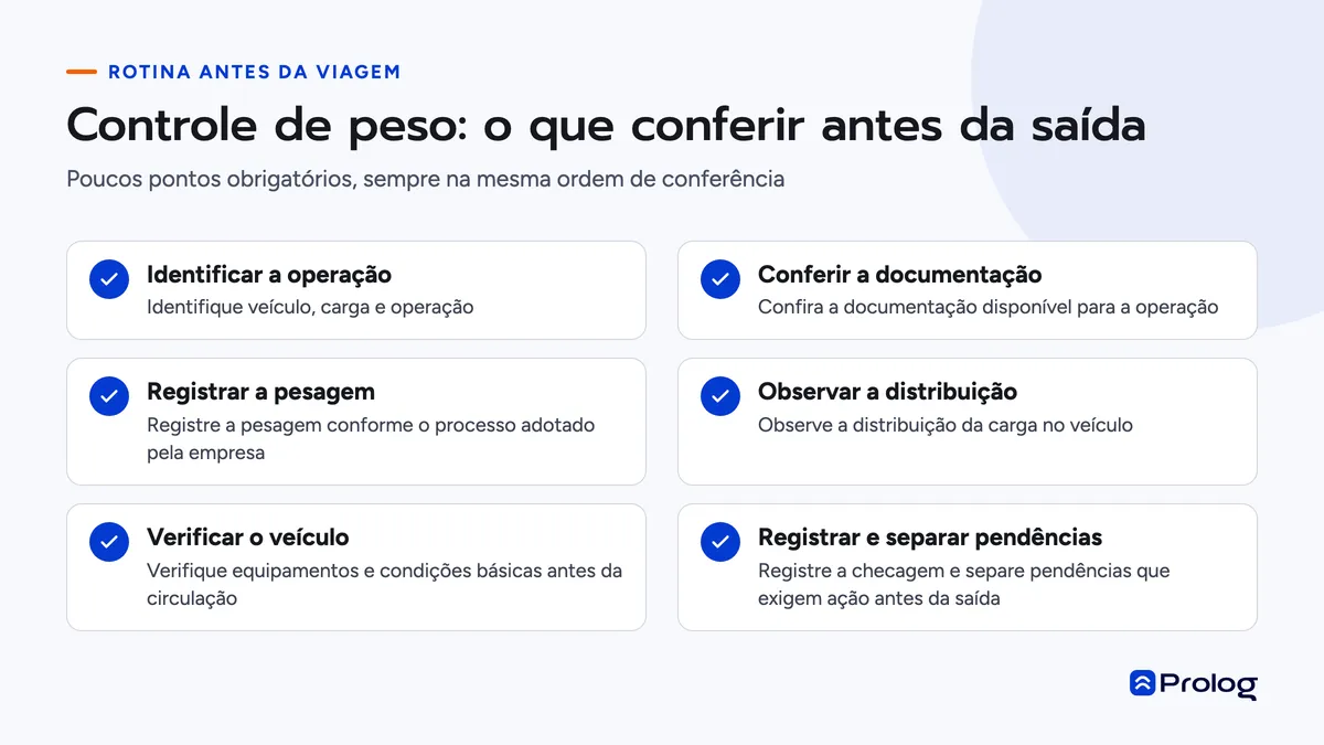 Infográfico em checklist do controle de peso: operação, documentos, pesagem, distribuição da carga, veículo e pendências