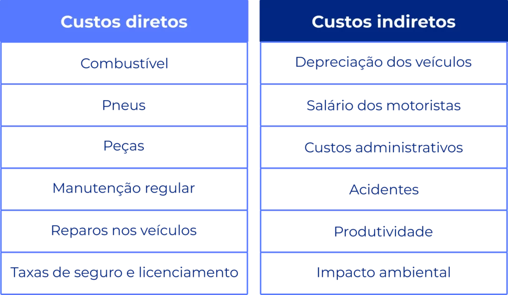Custo total de mobilidade na frota