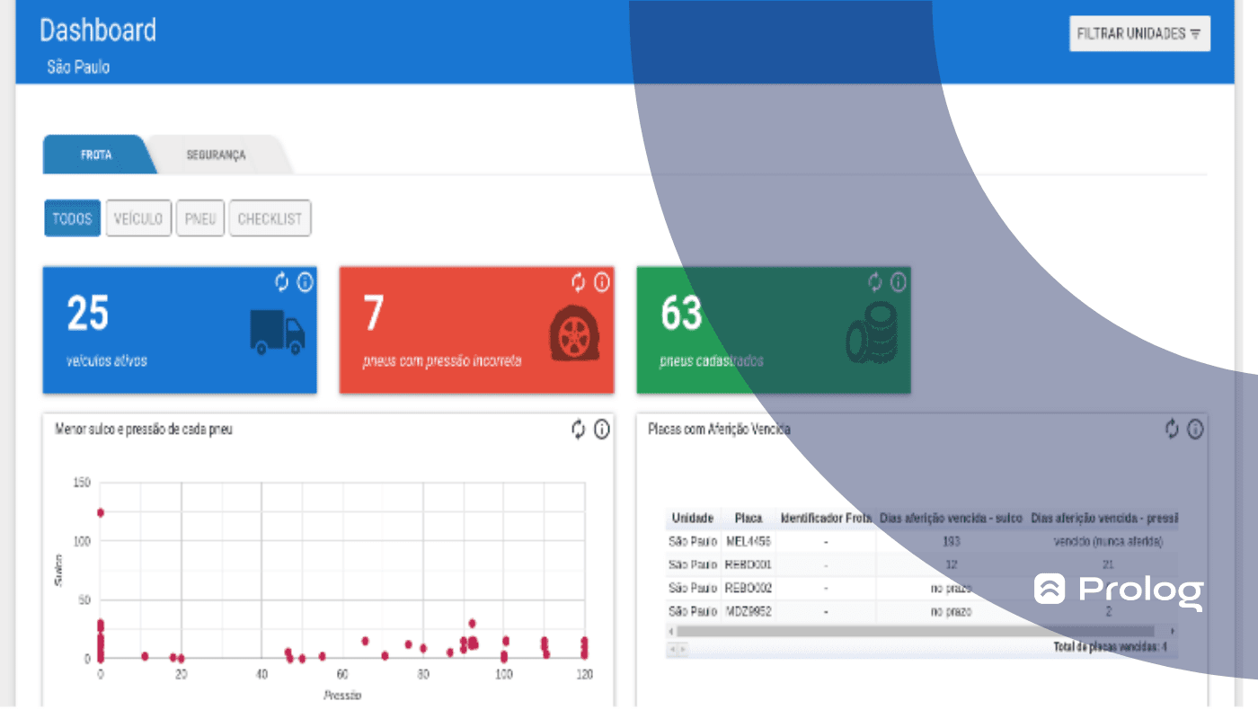 Software Prolog: o que mostra a dashboard do app