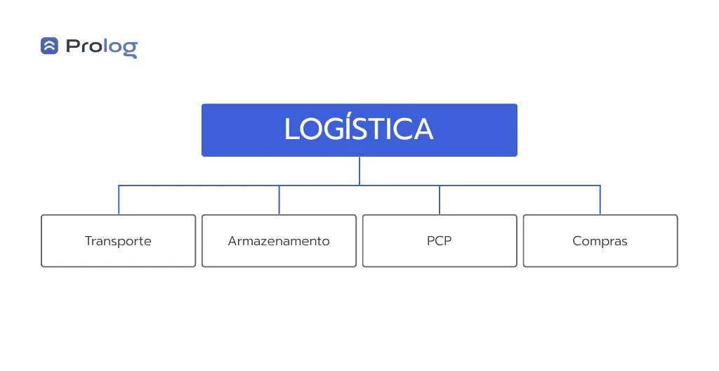 estrutura de uma operação logística 