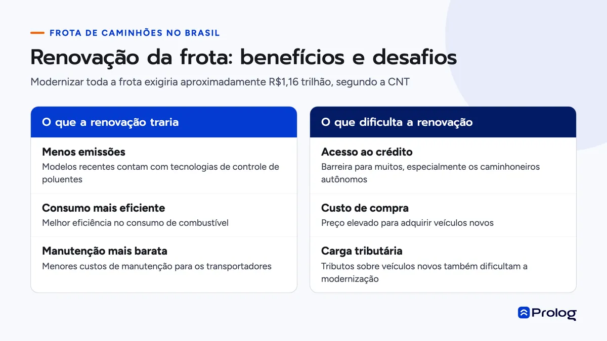 Infográfico comparando benefícios da renovação da frota de caminhões com as barreiras de crédito, custo de compra e tributos