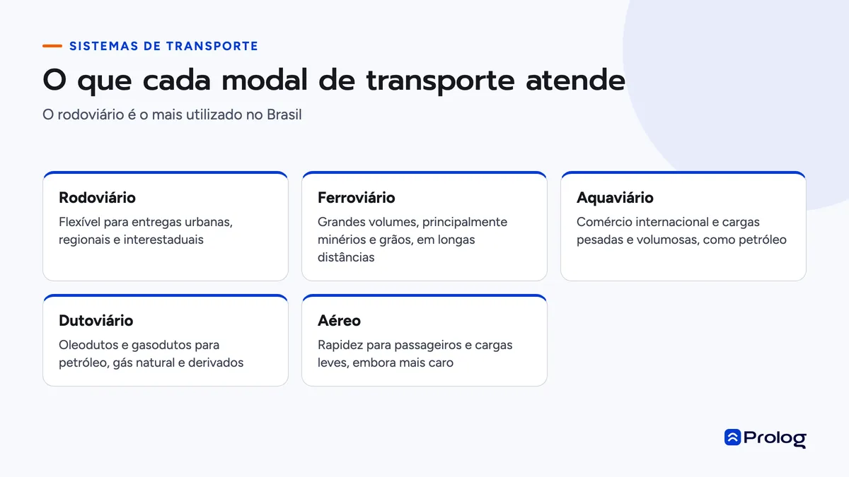 Infográfico em grade com os modais rodoviário, ferroviário, aquaviário, dutoviário e aéreo e o que cada um atende