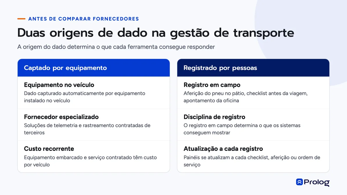 Infográfico comparando dado captado por equipamento no veículo e dado registrado por pessoas na inspeção e na oficina