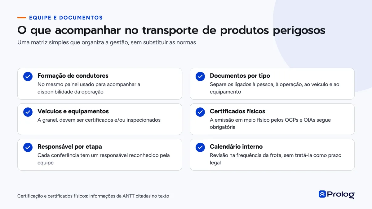 Infográfico em checklist sobre produtos perigosos: formação, documentos, veículos, certificados, responsáveis e calendário
